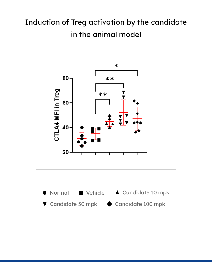 Induction of Treg activation by the candidate in the animal model